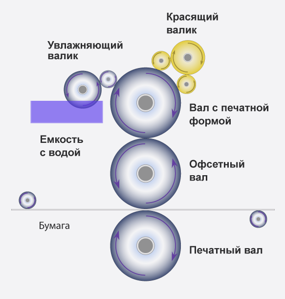 Офсетная печать